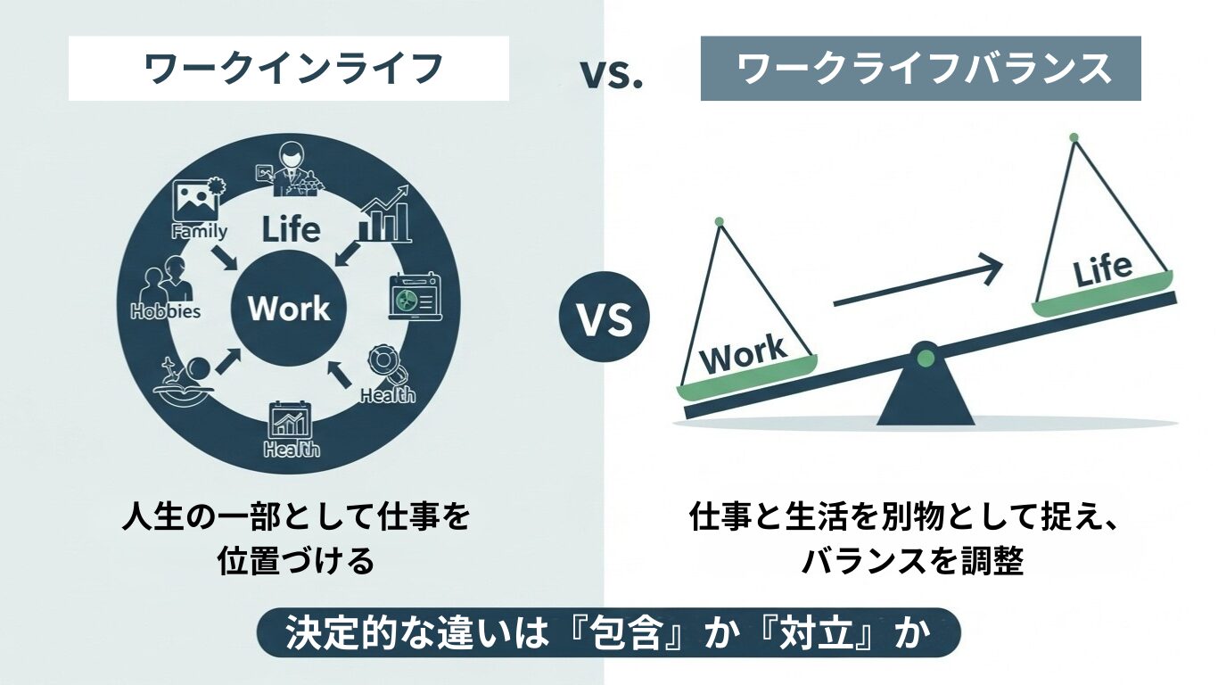 ワークインライフとワークライフバランスの比較イメージ