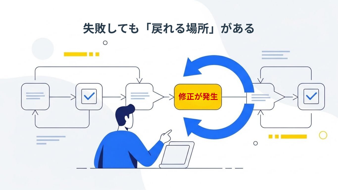 失敗しても大丈夫。どこで間違えたか分かるから、そこだけ修正すればいい