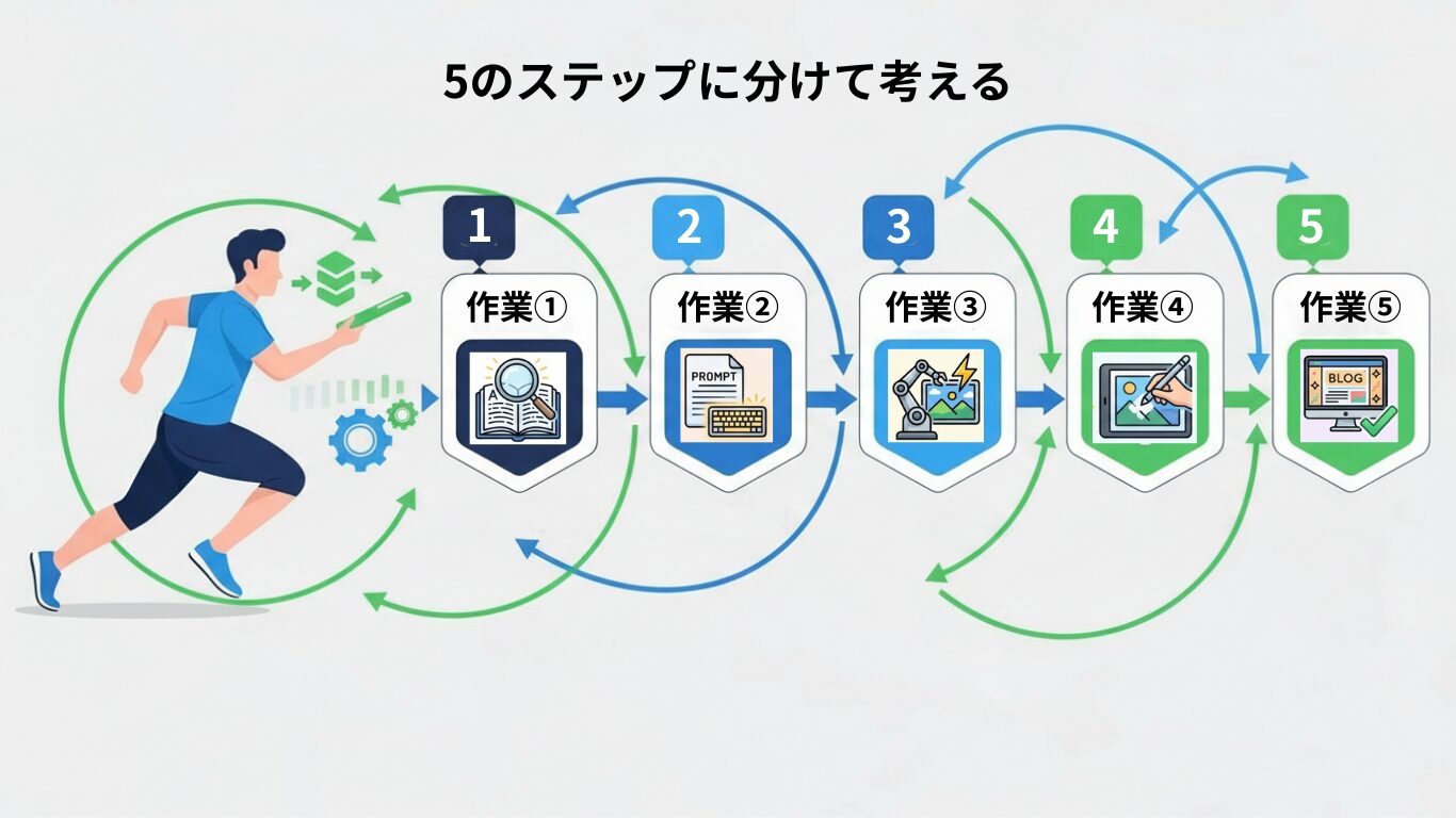 一気に任せると失敗、分けて進めると成功。ステップごとに確認することで再現性が生まれました
