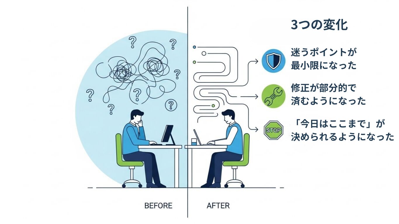 迷いが最小に、修正が部分的に、中断が気楽に。3つの変化が生まれました
