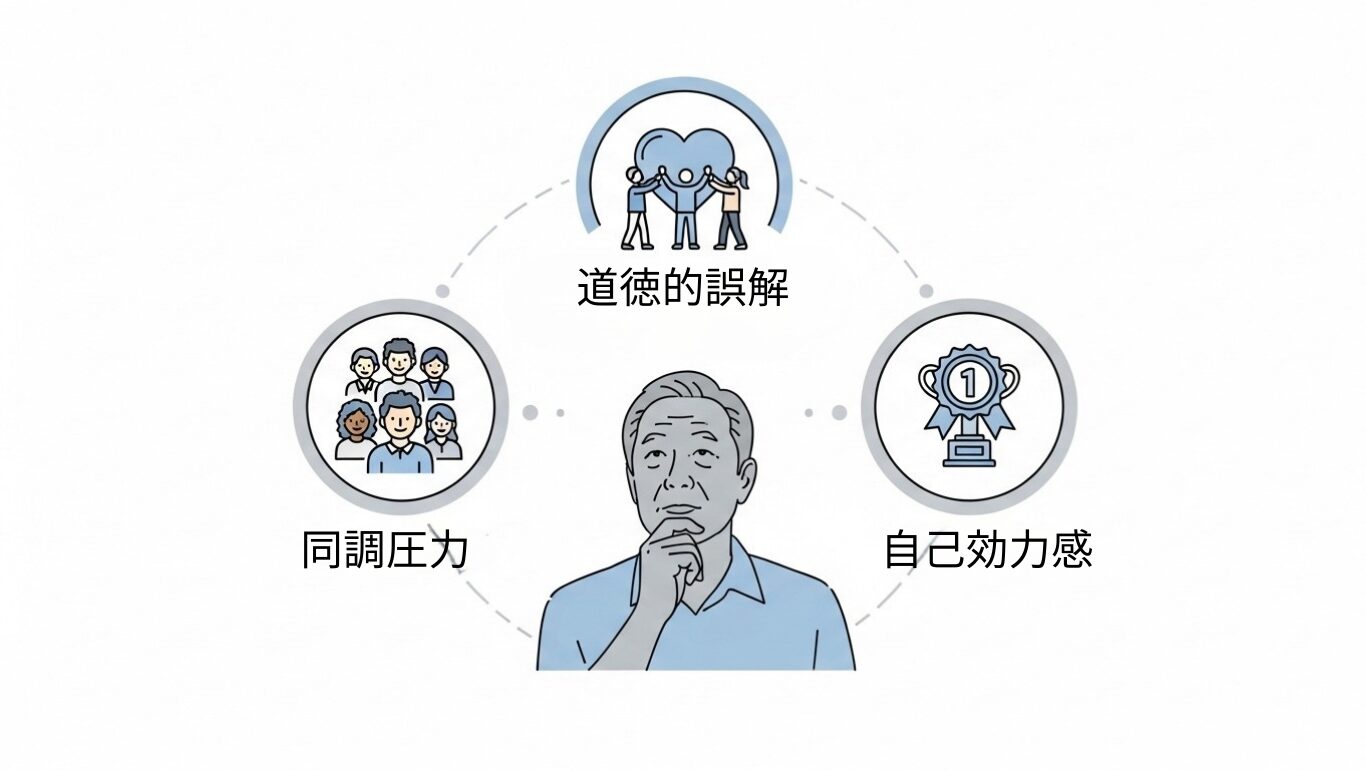 行動を縛る3つの心理:道徳的誤解、同調圧力、自己効力感