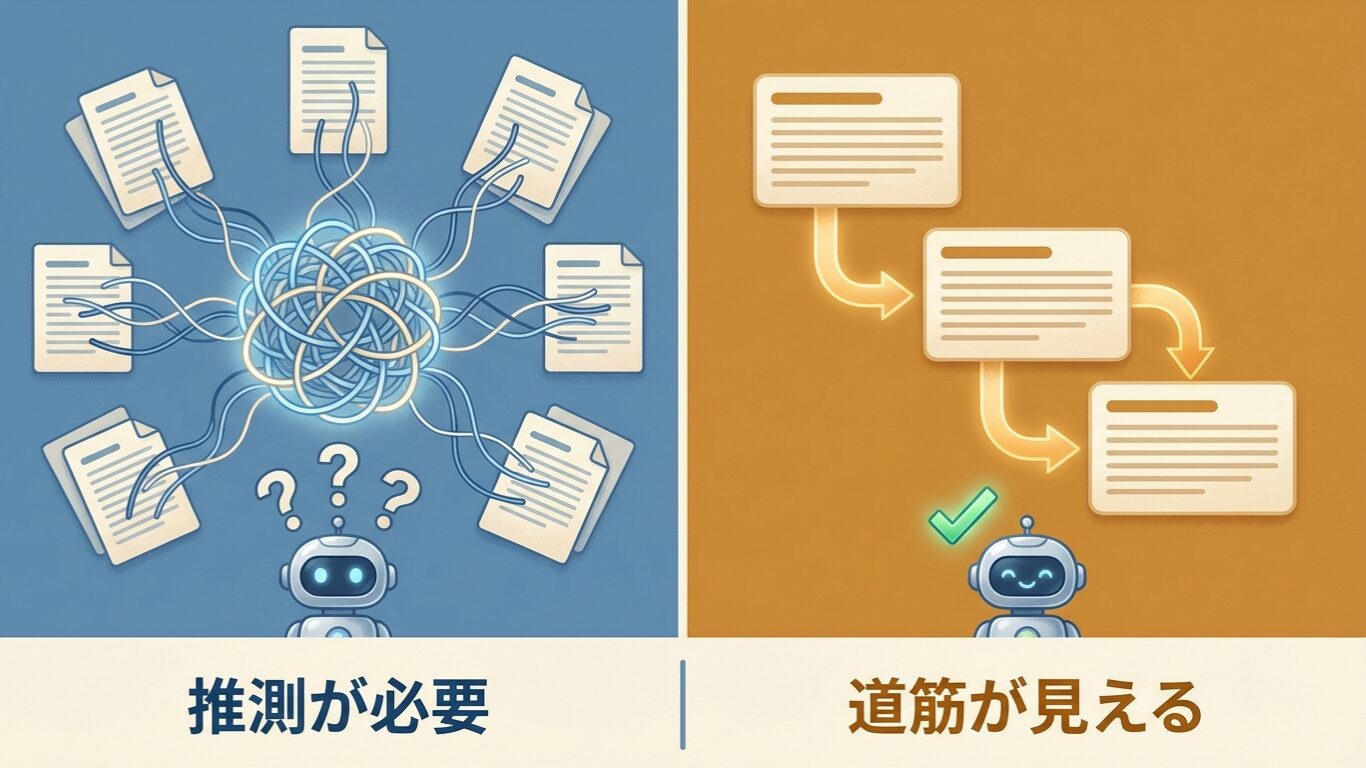 バラバラな情報はAIを迷わせ、順番は道筋を作る