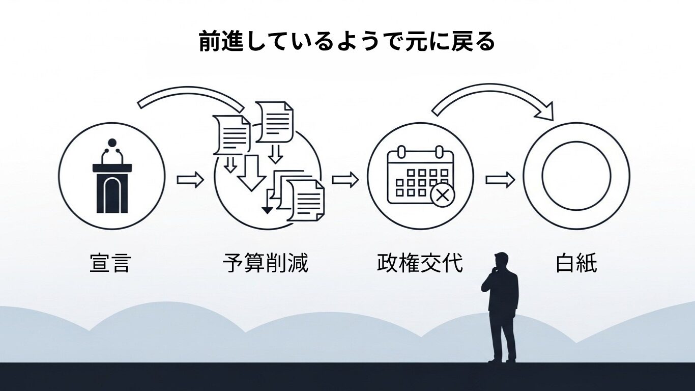 4年ごとのリセットが、50年の空白を生み続けた