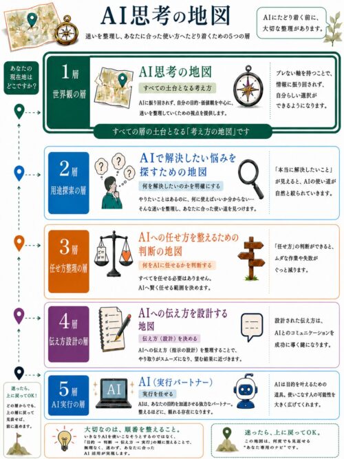 AI思考の地図|迷いを整理し、あなたに合った使い方へたどり着くための5つの層
