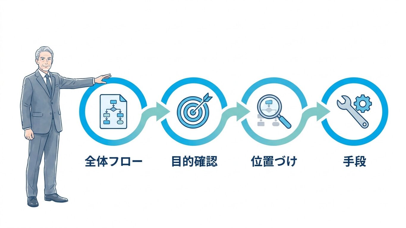 全体を見てから、手段を選ぶ