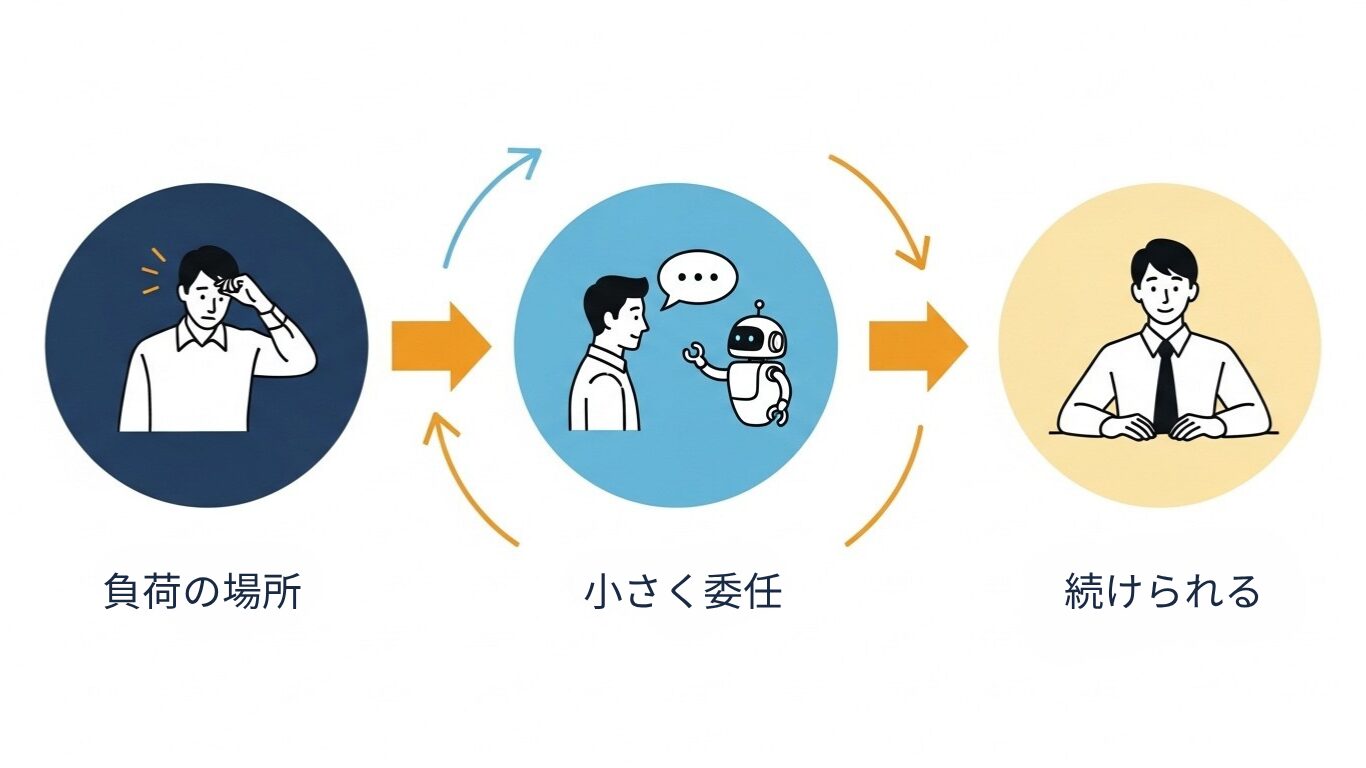 負荷の場所が見えると、小さく使い始められる