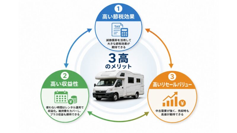 キャンピングカーは「節税・収益・リセール」という3つの視点から資産価値を考えられる可能性があります。