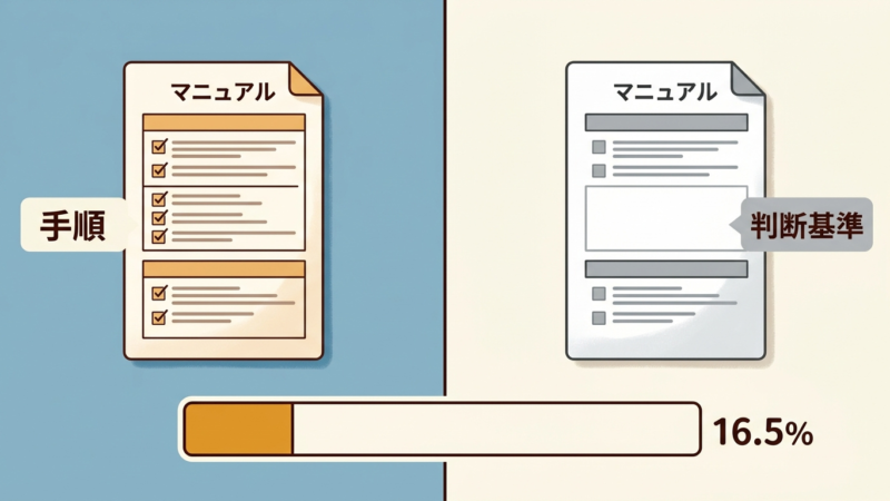 暗黙知の仕組み化、全社的に定着しているのはわずか16.5%
