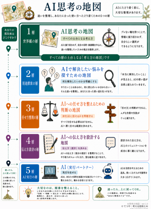 AI思考の地図|ver.1.0 © てつや|考える技術とAI