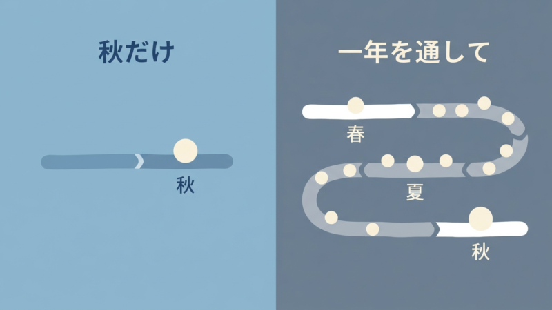 一年単位の話では、足りなかった